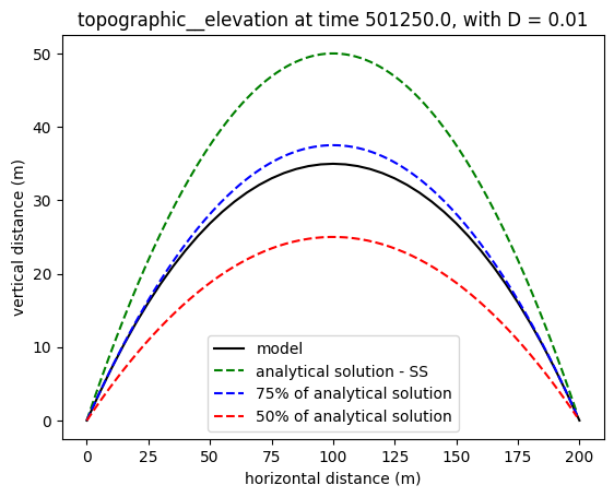 ../../../_images/teaching_geomorphology_exercises_hillslope_notebooks_hillslope_diffusion_class_notebook_17_1.png