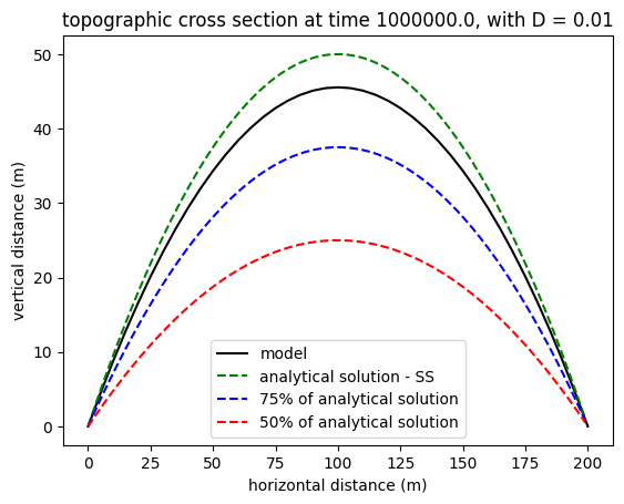 ../../../_images/teaching_geomorphology_exercises_hillslope_notebooks_hillslope_diffusion_class_notebook_19_1.png