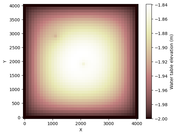 ../../../_images/tutorials_agent_based_modeling_groundwater_landlab_mesa_groundwater_pumping_15_0.png