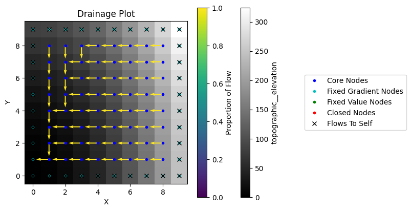 ../../_images/tutorials_flow_direction_and_accumulation_the_FlowAccumulator_10_0.png