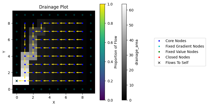 ../../_images/tutorials_flow_direction_and_accumulation_the_FlowAccumulator_12_0.png