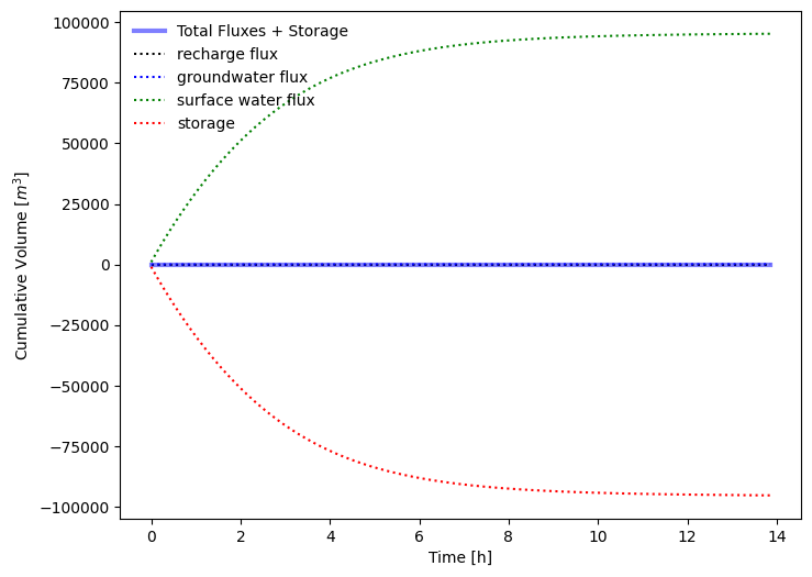 ../../_images/tutorials_groundwater_groundwater_flow_13_0.png