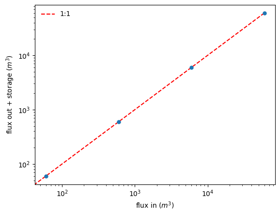 ../../_images/tutorials_groundwater_groundwater_flow_19_0.png