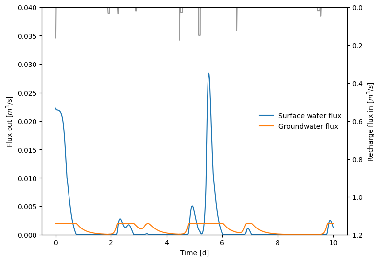 ../../_images/tutorials_groundwater_groundwater_flow_37_0.png