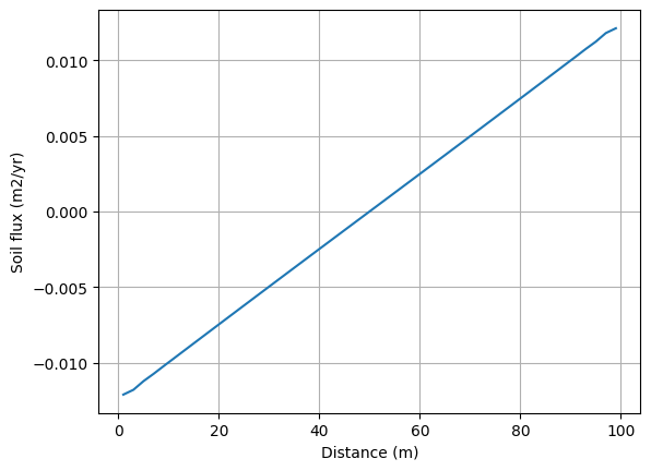 ../../../_images/tutorials_hillslope_geomorphology_depth_dependent_taylor_diffuser_depth_dependent_taylor_diffuser_21_1.png