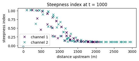 ../../../_images/tutorials_landscape_evolution_erosion_deposition_shared_stream_power_19_2.png