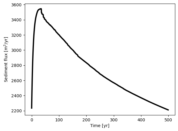 ../../../_images/tutorials_landscape_evolution_space_SPACE_user_guide_and_examples_22_1.png