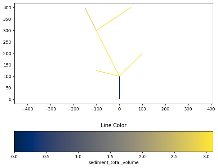../../_images/tutorials_network_sediment_transporter_network_plotting_examples_9_2.png