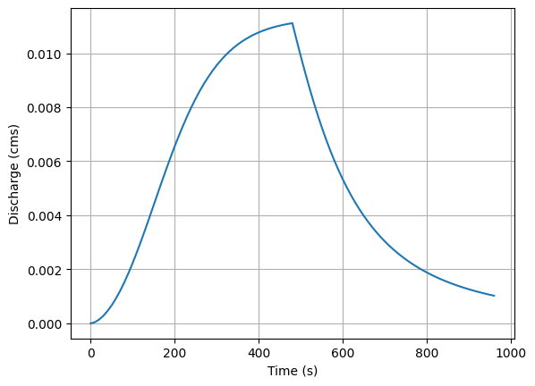 ../../../_images/tutorials_overland_flow_kinwave_implicit_kinwave_implicit_overland_flow_32_0.png