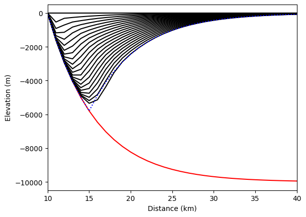 ../../_images/tutorials_tectonics_listric_kinematic_extender_27_1.png