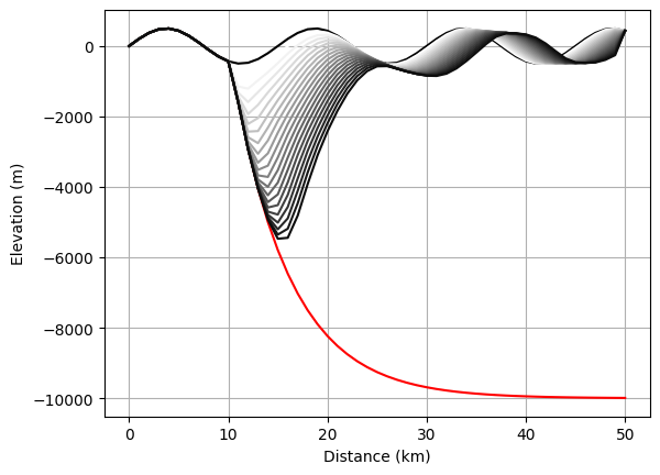 ../../_images/tutorials_tectonics_listric_kinematic_extender_30_0.png