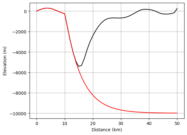 ../../_images/tutorials_tectonics_listric_kinematic_extender_37_1.png